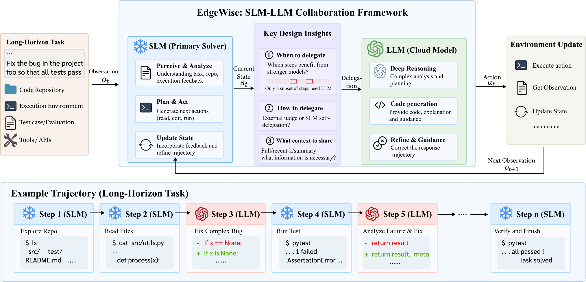 Illustration for EdgeWise: Bringing Long-Horizon Agents to the Edge via Selective Cloud Delegation