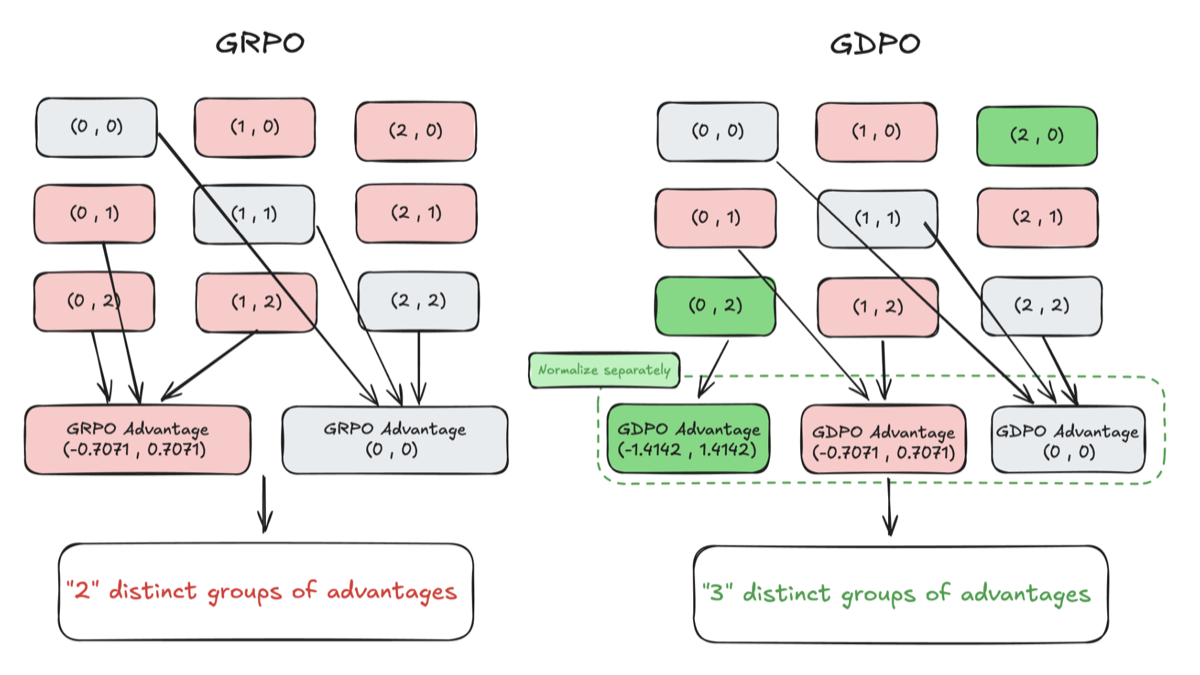 Illustration for GDPO: Group reward-Decoupled Normalization Policy Optimization for Multi-reward RL Optimization