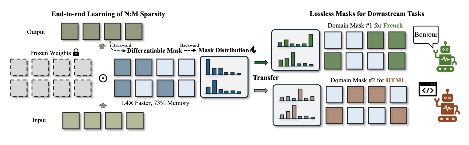 Illustration for MaskLLM: Learnable Semi-Structured Sparsity for Large Language Models