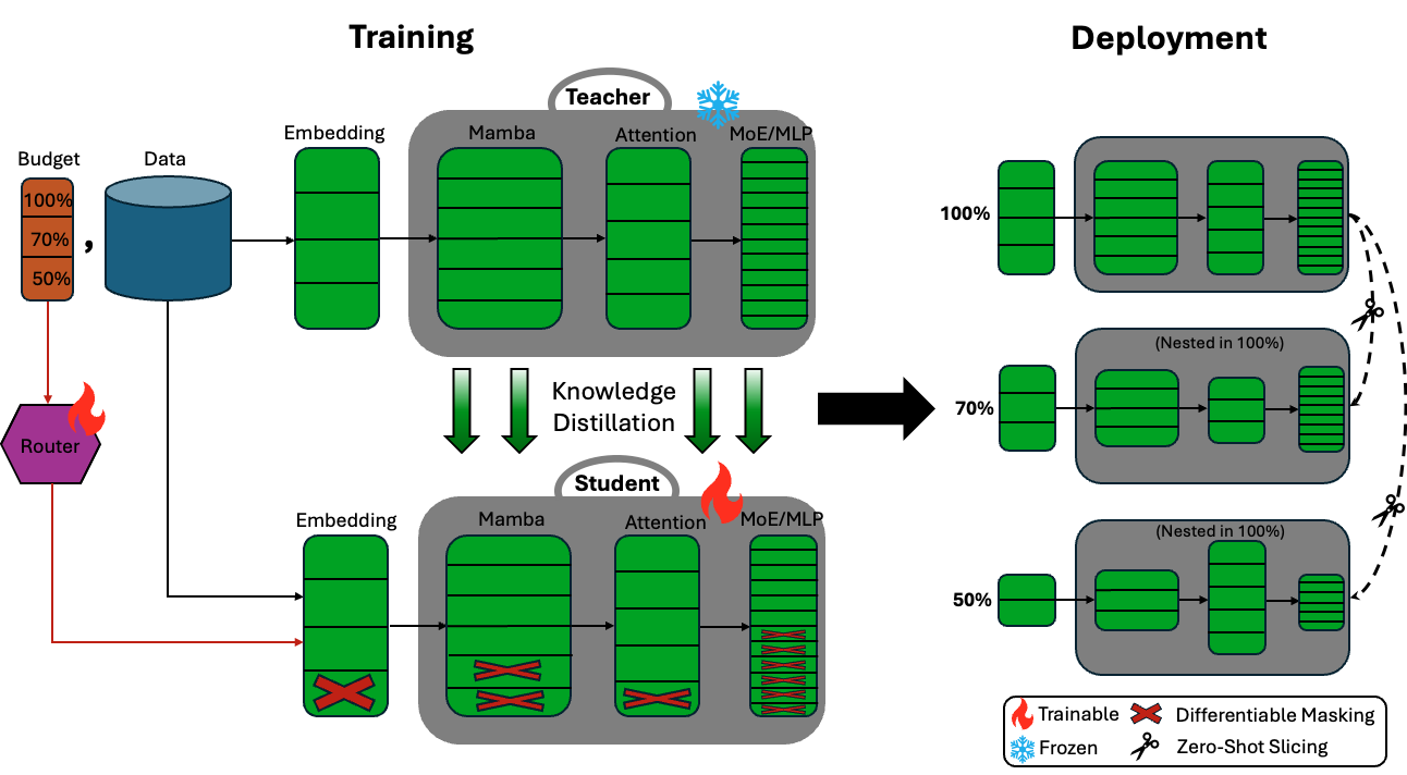Illustration for Star Elastic: Many-in-One Reasoning LLMs with Efficient Budget Control
