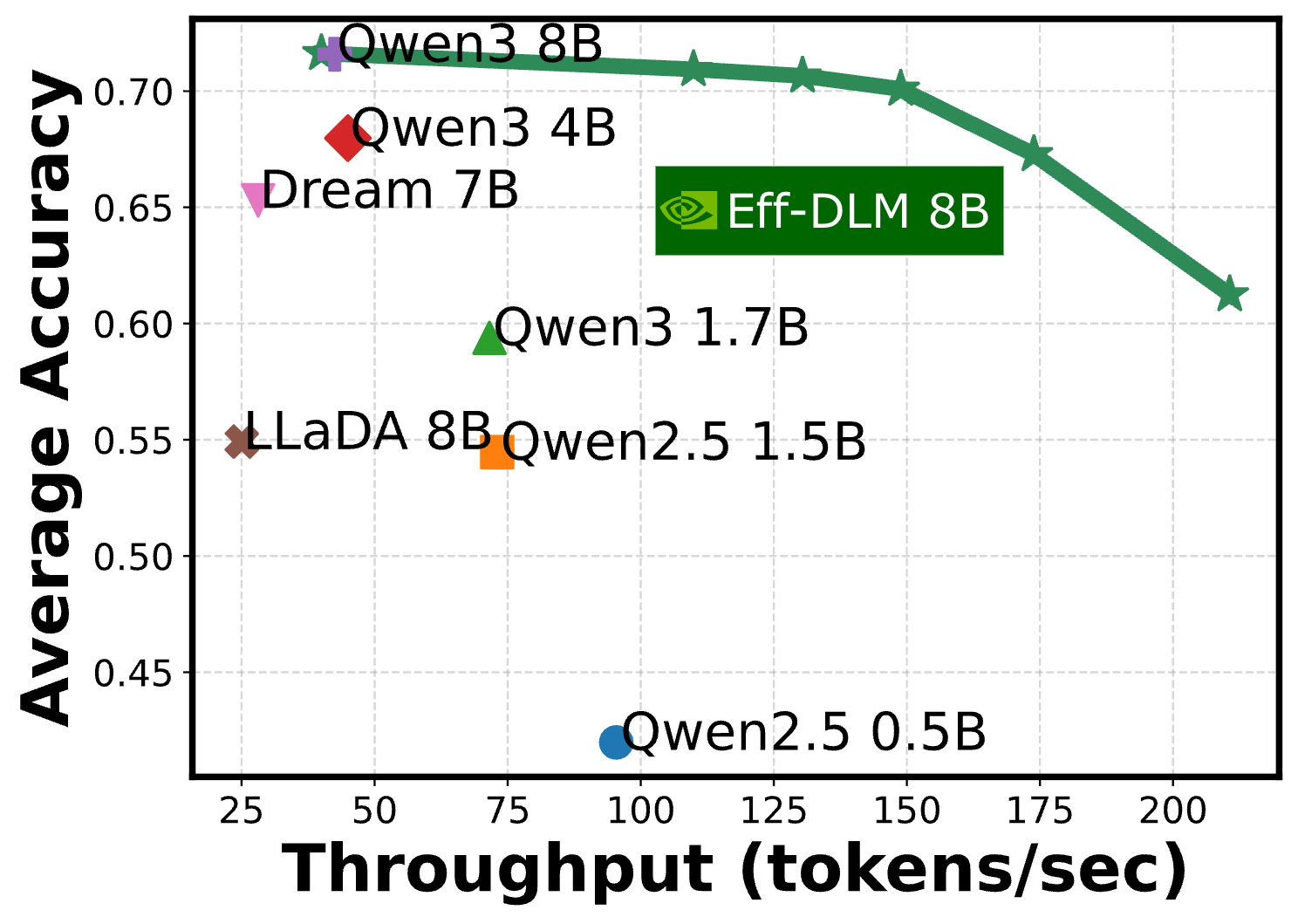 Illustration for Efficient-DLM: From Autoregressive to Diffusion Language Models, and Beyond in Speed